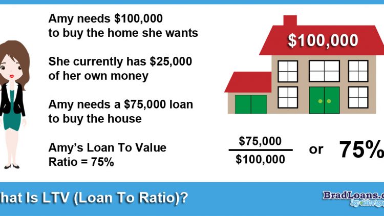 What Is LTV Loan To Value Ratio